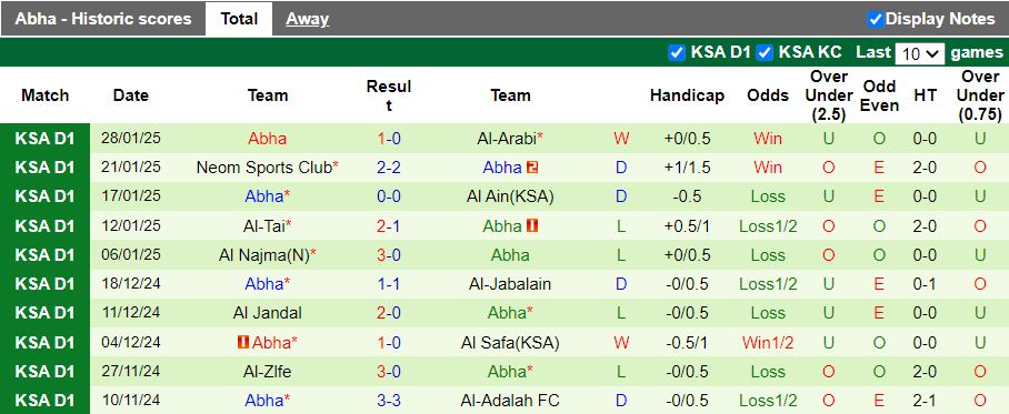 Nhận định, Soi kèo Ohod Medina vs Abha, 20h10 ngày 3/2 - Ảnh 2