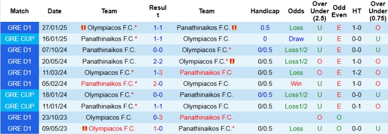 Nhận định, Soi kèo Olympiakos vs Panathinaikos, 0h30 ngày 6/2 - Ảnh 3