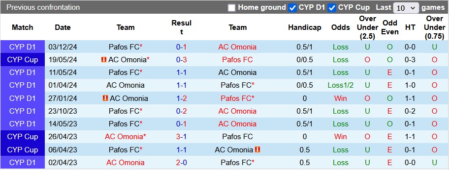 Nhận định, soi kèo Omonia vs Pafos, 3h00 ngày 14/2: Đã quá hiểu nhau - Ảnh 3