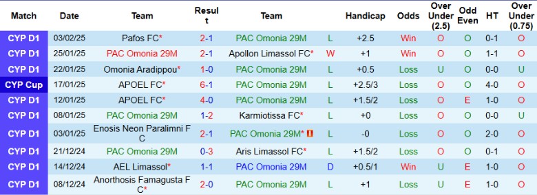 Nhận định, Soi kèo PAC Omonia 29M vs AC Omonia, 0h00 ngày 8/2 - Ảnh 1