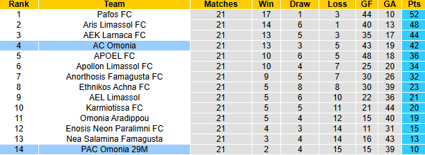 Nhận định, soi kèo PAC Omonia vs Omonia, 0h00 ngày 8/2: Cửa dưới đáng tin - Ảnh 5