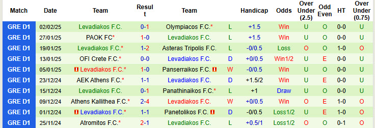 Nhận định, soi kèo PAS Lamia 1964 vs Levadiakos, 22h59 ngày 10/2: Những kẻ khốn khổ - Ảnh 3