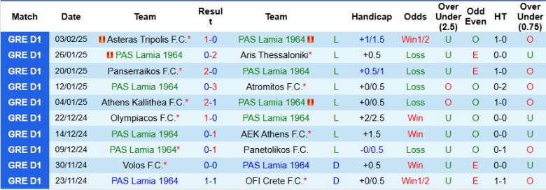 Nhận định, Soi kèo PAS Lamia 1964 vs Levadiakos, 23h00 ngày 10/2 - Ảnh 1