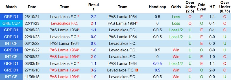 Nhận định, Soi kèo PAS Lamia 1964 vs Levadiakos, 23h00 ngày 10/2 - Ảnh 3