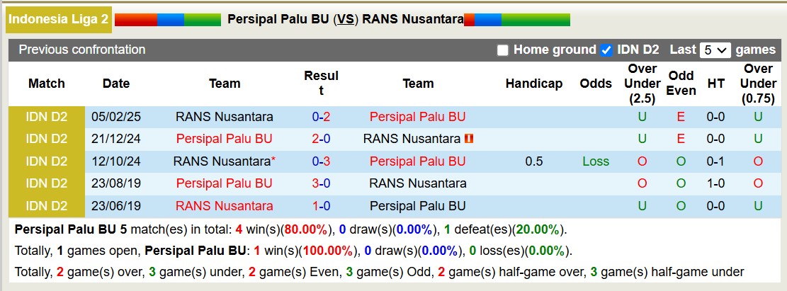 Nhận định, soi kèo Persipal Palu BU vs RANS Nusantara, 14h00 ngày 13/2: Tiếp tục chìm sâu - Ảnh 3