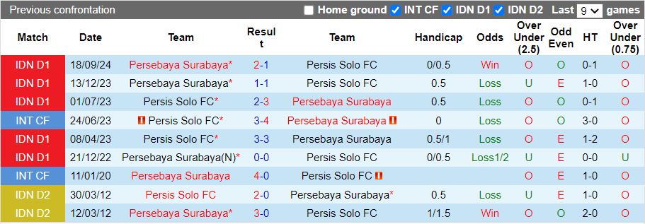 Nhận định, Soi kèo Persis Solo vs Persebaya Surabaya, 19h00 ngày 7/2 - Ảnh 3