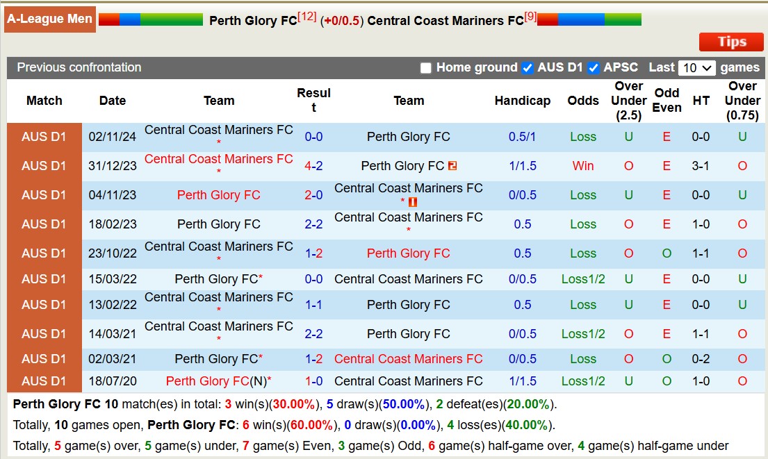 Nhận định, soi kèo Perth Glory vs Central Coast Mariners, 17h45 ngày 7/2: Trôi dần về cuối bảng - Ảnh 4