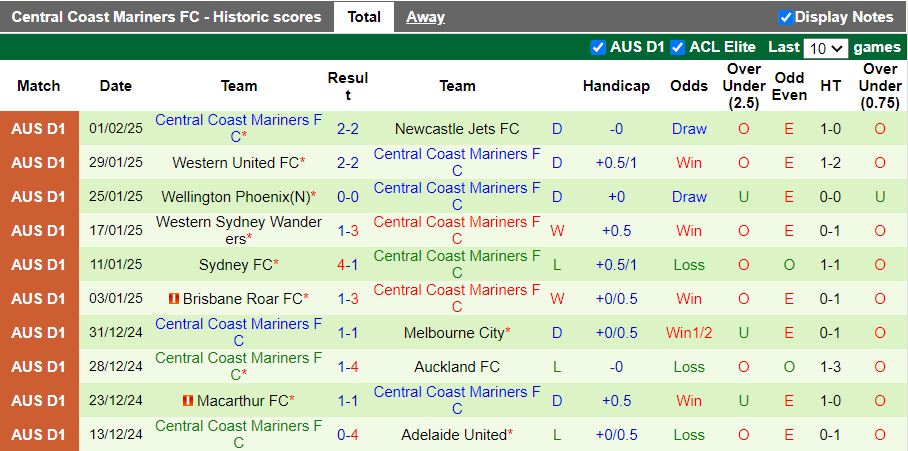 Nhận định, Soi kèo Perth Glory vs Central Coast Mariners, 17h45 ngày 7/2 - Ảnh 2