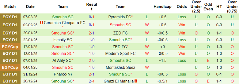 Nhận định, soi kèo Petrojet vs Smouha, 21h00 ngày 11/2: Đối thủ yêu thích - Ảnh 2