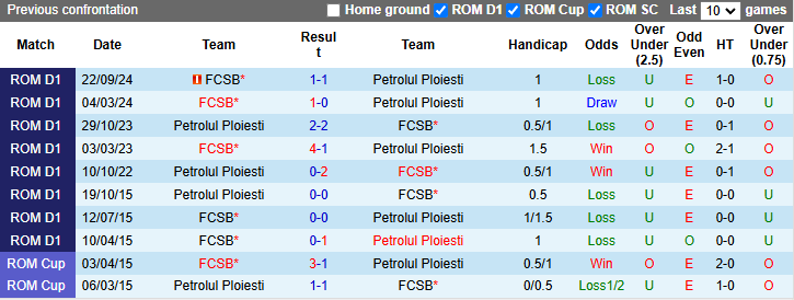 Nhận định, soi kèo Petrolul Ploiesti vs FCSB, 1h30 ngày 7/2: - Ảnh 4