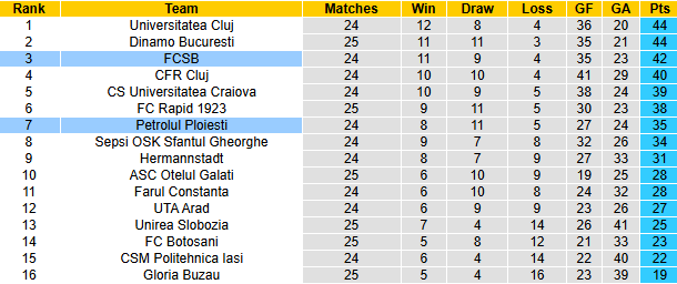 Nhận định, soi kèo Petrolul Ploiesti vs FCSB, 1h30 ngày 7/2: - Ảnh 5