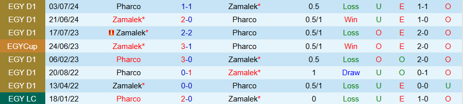 Nhận định, Soi kèo Pharco vs Zamalek, 21h00 ngày 11/2 - Ảnh 3