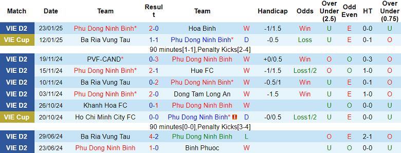 Nhận định, soi kèo Phù Đổng Ninh Bình vs Đồng Tháp, 18h00 ngày 9/2: Tin vào chủ nhà - Ảnh 1