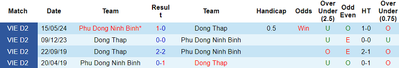 Nhận định, soi kèo Phù Đổng Ninh Bình vs Đồng Tháp, 18h00 ngày 9/2: Tin vào chủ nhà - Ảnh 3