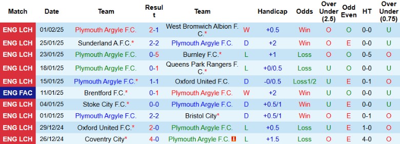 Nhận định, Soi kèo Plymouth Argyle vs Liverpool, 22h00 ngày 9/2 - Ảnh 1