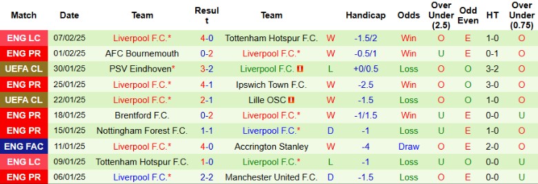 Nhận định, Soi kèo Plymouth Argyle vs Liverpool, 22h00 ngày 9/2 - Ảnh 2