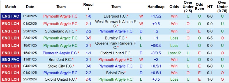 Nhận định, Soi kèo Plymouth Argyle vs Millwall, 2h45 ngày 13/2 - Ảnh 1