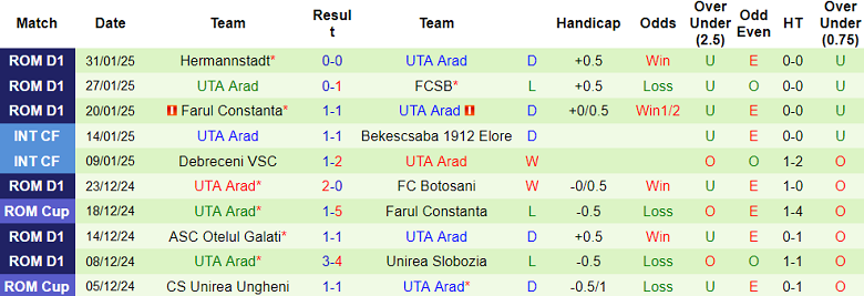 Nhận định, soi kèo Politehnica Iasi vs UTA Arad, 21h00 ngày 6/2: Thất vọng cửa trên - Ảnh 2