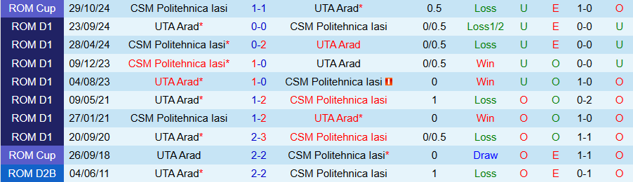 Nhận định, Soi kèo Politehnica Iasi vs UTA Arad, 21h00 ngày 6/2 - Ảnh 3