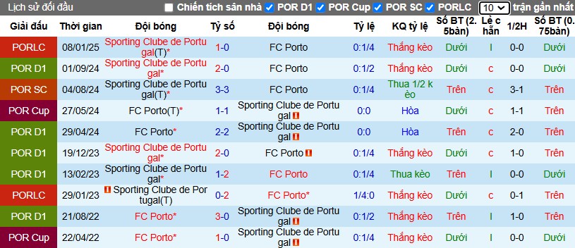 Nhận định, Soi kèo Porto vs Sporting Lisbon, 3h15 ngày 08/02+ - Ảnh 3