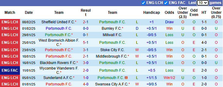 Nhận định, soi kèo Portsmouth vs Cardiff City, 2h45 ngày 12/2: Duy trì khoảng cách - Ảnh 2