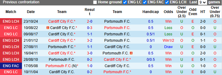 Nhận định, soi kèo Portsmouth vs Cardiff City, 2h45 ngày 12/2: Duy trì khoảng cách - Ảnh 4