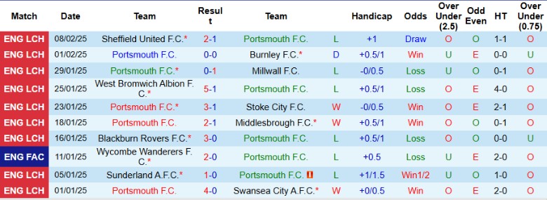 Nhận định, Soi kèo Portsmouth vs Cardiff City, 2h45 ngày 12/2 - Ảnh 1