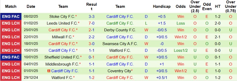 Nhận định, Soi kèo Portsmouth vs Cardiff City, 2h45 ngày 12/2 - Ảnh 2