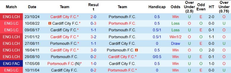 Nhận định, Soi kèo Portsmouth vs Cardiff City, 2h45 ngày 12/2 - Ảnh 3