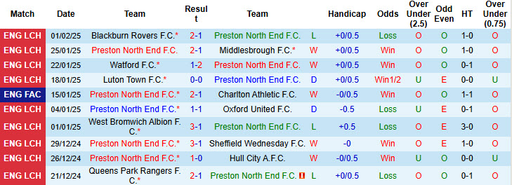 Nhận định, soi kèo Preston North End vs Wycombe, 22h00 ngày 8/2: Xóa nhòa đẳng cấp - Ảnh 2