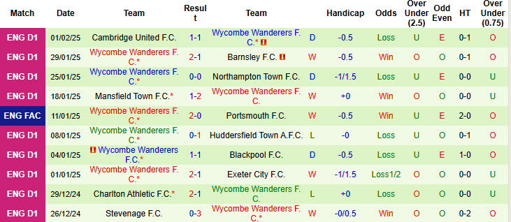 Nhận định, soi kèo Preston North End vs Wycombe, 22h00 ngày 8/2: Xóa nhòa đẳng cấp - Ảnh 3