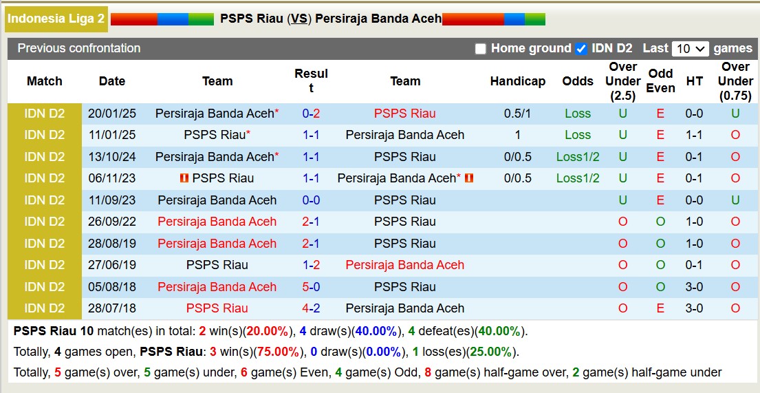 Nhận định, soi kèo PSPS Riau vs Persiraja Banda Aceh, 19h00 ngày 11/2: Tin vào đội khách - Ảnh 4