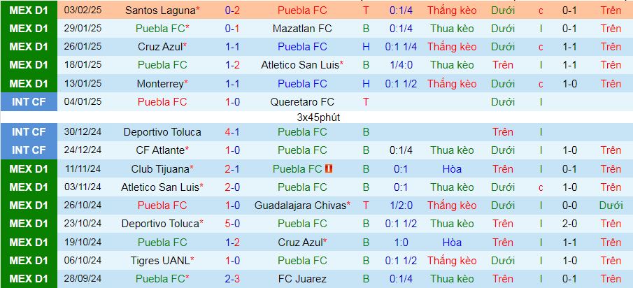 Nhận định, soi kèo Puebla vs America, 10h00 ngày 8/2: Tạm chiếm ngôi đầu - Ảnh 2