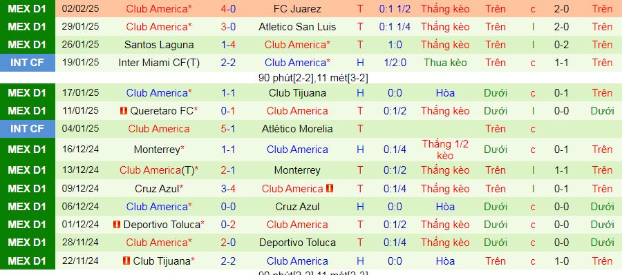 Nhận định, soi kèo Puebla vs America, 10h00 ngày 8/2: Tạm chiếm ngôi đầu - Ảnh 3