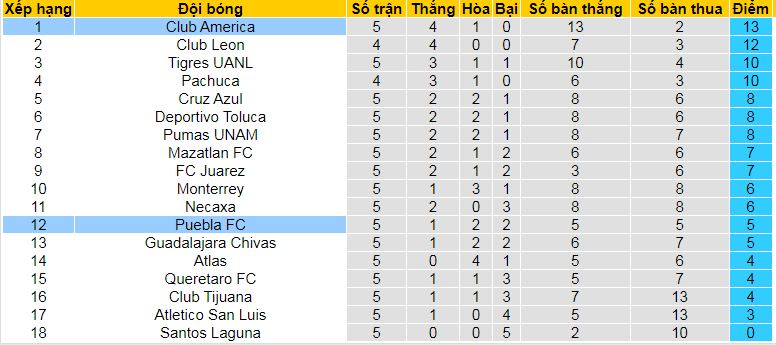 Nhận định, soi kèo Puebla vs America, 10h00 ngày 8/2: Tạm chiếm ngôi đầu - Ảnh 5