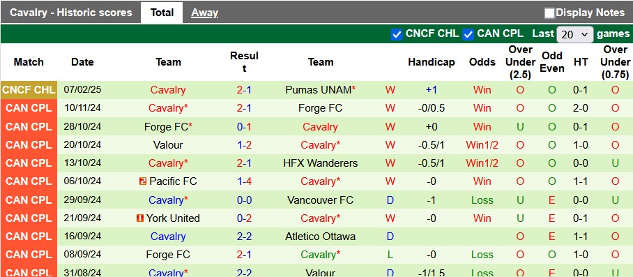 Nhận định, soi kèo Pumas UNAM vs Cavalry, 8h00 ngày 14/2: Lật ngược thế cờ - Ảnh 2