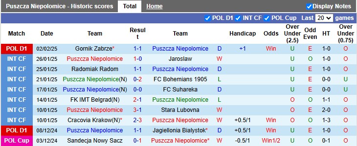 Nhận định, soi kèo Puszcza Niepolomice vs Zaglebie Lubin, 1h ngày 11/2 - Ảnh 1