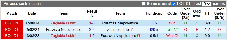 Nhận định, soi kèo Puszcza Niepolomice vs Zaglebie Lubin, 1h ngày 11/2 - Ảnh 3