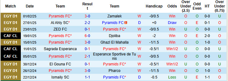 Nhận định, soi kèo Pyramids vs Mansoura, 22h30 ngày 4/2: Đẳng cấp chênh lệch - Ảnh 1