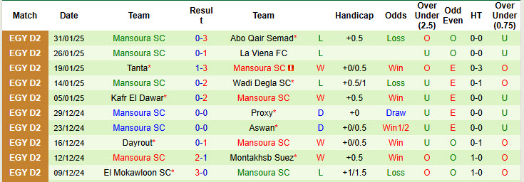 Nhận định, soi kèo Pyramids vs Mansoura, 22h30 ngày 4/2: Đẳng cấp chênh lệch - Ảnh 2