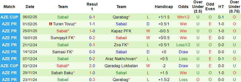 Nhận định, soi kèo Qarabag vs Sabail, 22h00 ngày 11/2: Tin vào cửa dưới - Ảnh 2