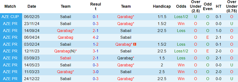 Nhận định, soi kèo Qarabag vs Sabail, 22h00 ngày 11/2: Tin vào cửa dưới - Ảnh 3