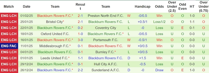 Nhận định, soi kèo QPR vs Blackburn, 2h45 ngày 5/2: Tìm lại mạch thắng - Ảnh 3