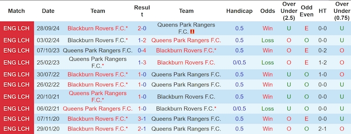 Nhận định, soi kèo QPR vs Blackburn, 2h45 ngày 5/2: Tìm lại mạch thắng - Ảnh 4