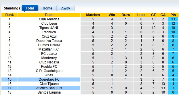 Nhận định, soi kèo Queretaro vs San Luis, 8h00 ngày 8/2: Khách vượt mặt chủ - Ảnh 4