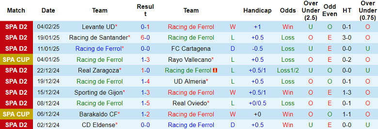 Nhận định, soi kèo Racing de Ferrol vs Castellon, 20h00 ngày 8/2: Khó tin chủ nhà - Ảnh 1