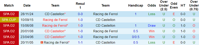 Nhận định, soi kèo Racing de Ferrol vs Castellon, 20h00 ngày 8/2: Khó tin chủ nhà - Ảnh 3