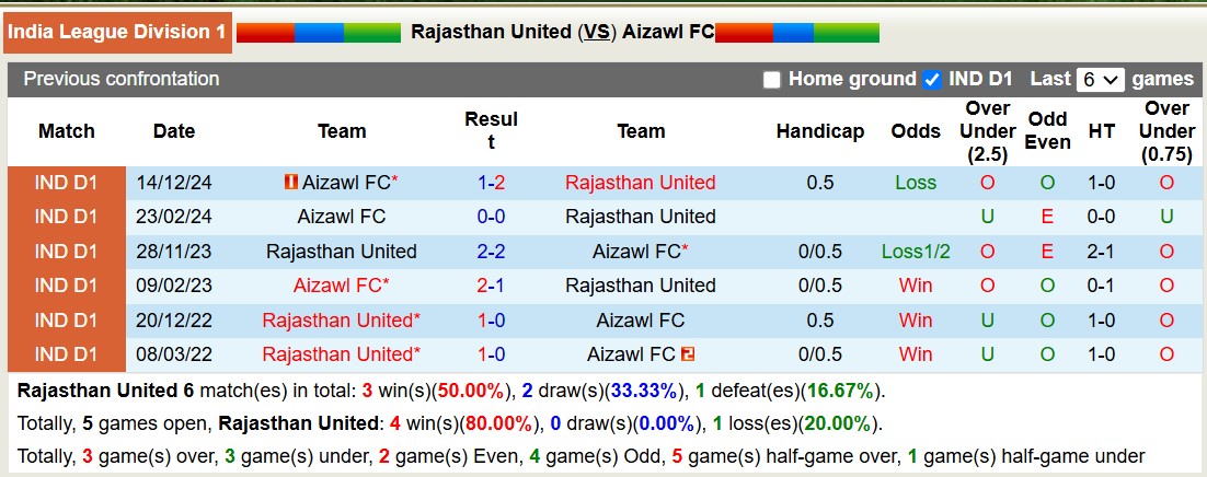 Nhận định, soi kèo Rajasthan United vs Aizawl FC, 18h00 ngày 6/2: Tin vào chủ nhà - Ảnh 4