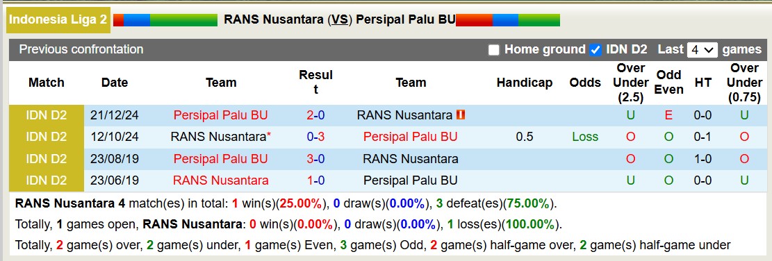 Nhận định, soi kèo RANS Nusantara vs Persipal Palu BU, 15h00 ngày 5/2: Tiếp tục gieo sầu - Ảnh 4