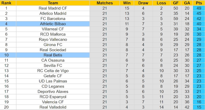 Nhận định, soi kèo Real Betis vs Athletic Bilbao, 3h00 ngày 3/2: Củng cố vị trí Top 4 - Ảnh 5